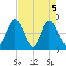 Darien tide chart for Wednesday, May 5, 2021