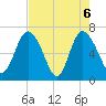 Darien tide chart for Thursday, May 6, 2021