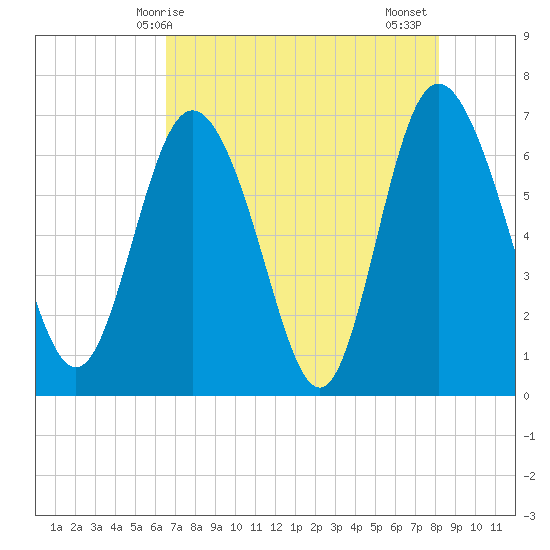 Darien tide chart for Saturday, May 8, 2021