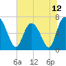 Darien tide chart for Saturday, June 12, 2021