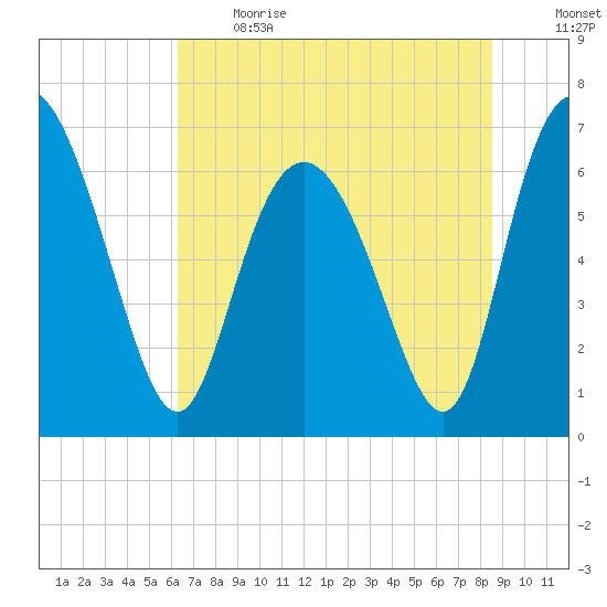 Darien tide chart for Sunday, June 13, 2021