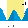Darien tide chart for Sunday, June 13, 2021