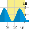 Darien tide chart for Friday, June 18, 2021
