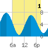 Darien tide chart for Tuesday, June 1, 2021