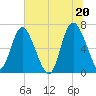 Darien tide chart for Sunday, June 20, 2021