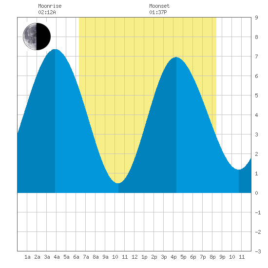 Darien tide chart for Wednesday, June 2, 2021