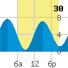 Darien tide chart for Wednesday, June 30, 2021