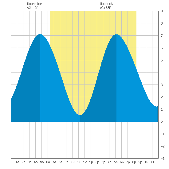 Darien tide chart for Thursday, June 3, 2021