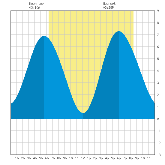 Darien tide chart for Friday, June 4, 2021