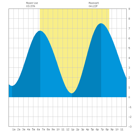 Darien tide chart for Saturday, June 5, 2021