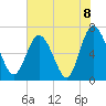 Darien tide chart for Tuesday, June 8, 2021