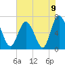 Darien tide chart for Wednesday, June 9, 2021