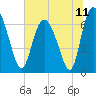 Darien tide chart for Sunday, July 11, 2021