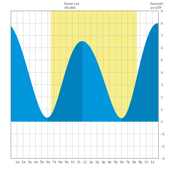 Darien tide chart for Monday, July 12, 2021