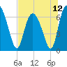 Darien tide chart for Monday, July 12, 2021