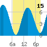 Darien tide chart for Thursday, July 15, 2021
