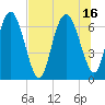 Darien tide chart for Friday, July 16, 2021