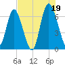 Darien tide chart for Monday, July 19, 2021