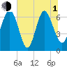 Darien tide chart for Thursday, July 1, 2021
