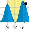 Darien tide chart for Tuesday, July 20, 2021