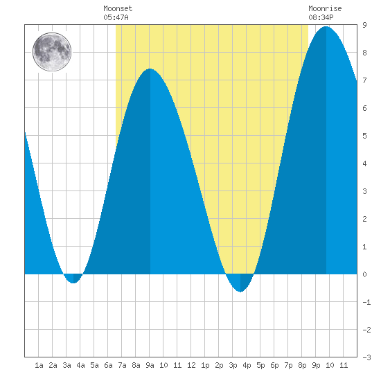 Darien tide chart for Friday, July 23, 2021