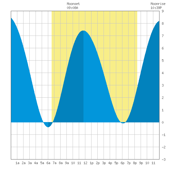 Darien tide chart for Monday, July 26, 2021