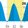 Darien tide chart for Monday, July 26, 2021