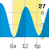 Darien tide chart for Tuesday, July 27, 2021