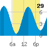 Darien tide chart for Thursday, July 29, 2021