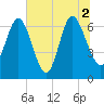 Darien tide chart for Friday, July 2, 2021