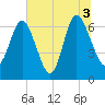 Darien tide chart for Saturday, July 3, 2021
