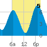 Darien tide chart for Monday, July 5, 2021