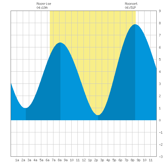 Darien tide chart for Wednesday, July 7, 2021