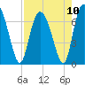 Darien tide chart for Tuesday, August 10, 2021