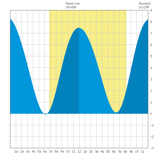 Darien tide chart for Wednesday, August 11, 2021