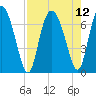 Darien tide chart for Thursday, August 12, 2021
