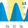 Darien tide chart for Friday, August 13, 2021