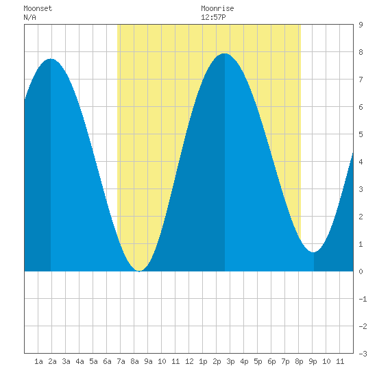 Darien tide chart for Saturday, August 14, 2021