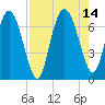 Darien tide chart for Saturday, August 14, 2021