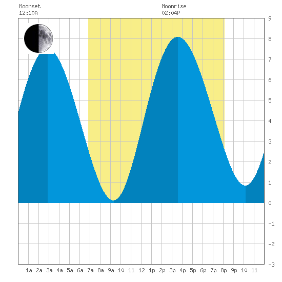 Darien tide chart for Sunday, August 15, 2021