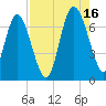 Darien tide chart for Monday, August 16, 2021