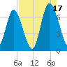 Darien tide chart for Tuesday, August 17, 2021