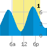 Darien tide chart for Sunday, August 1, 2021