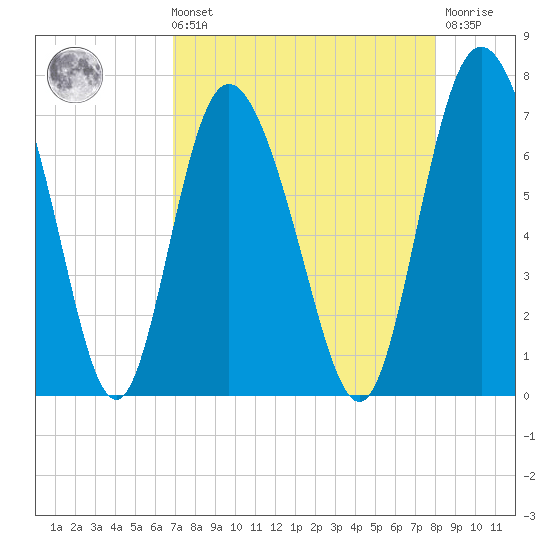 Darien tide chart for Sunday, August 22, 2021