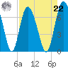 Darien tide chart for Sunday, August 22, 2021