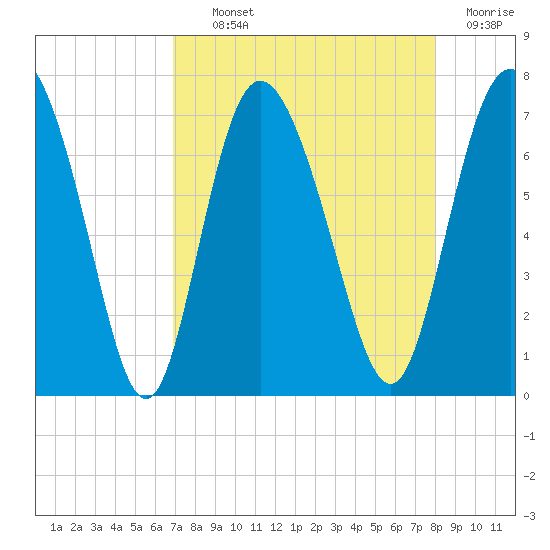 Darien tide chart for Tuesday, August 24, 2021