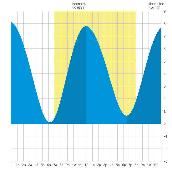Darien tide chart for Wednesday, August 25, 2021