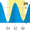 Darien tide chart for Wednesday, August 25, 2021