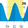 Darien tide chart for Thursday, August 26, 2021