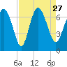 Darien tide chart for Friday, August 27, 2021